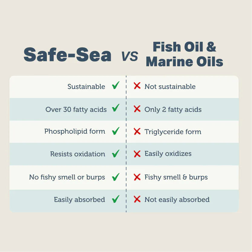 Safe-Sea: Green Lipped Mussel Oil for Dogs